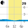 Islamorada tide chart for Wednesday, October 29, 2025