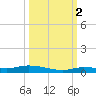 Islamorada tide chart for Thursday, October 2, 2025