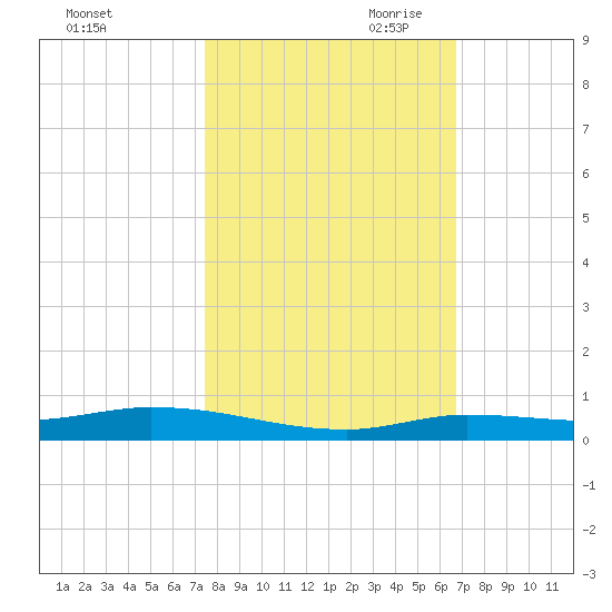 Islamorada tide chart for Thursday, October 30, 2025