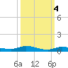 Islamorada tide chart for Saturday, October 4, 2025