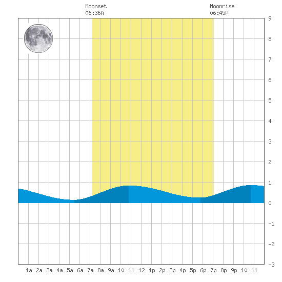 Islamorada tide chart for Monday, October 6, 2025