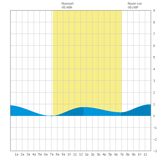 Islamorada tide chart for Wednesday, October 8, 2025