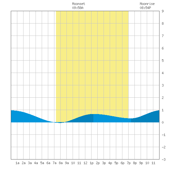Islamorada tide chart for Thursday, October 9, 2025