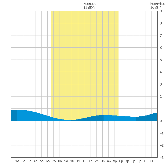 Islamorada tide chart for Monday, November 10, 2025