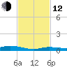 Islamorada tide chart for Wednesday, November 12, 2025