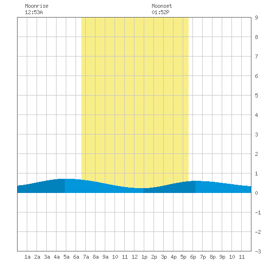 Islamorada tide chart for Thursday, November 13, 2025