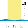 Islamorada tide chart for Thursday, November 13, 2025