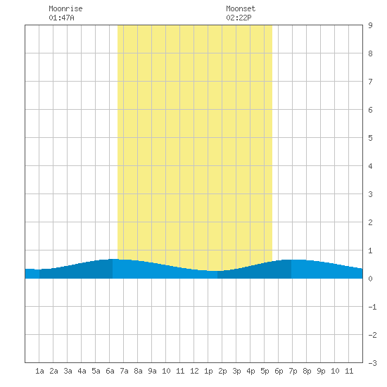 Islamorada tide chart for Friday, November 14, 2025