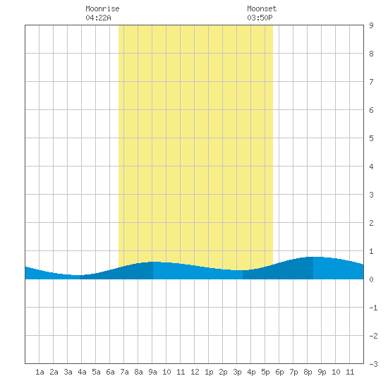 Islamorada tide chart for Monday, November 17, 2025