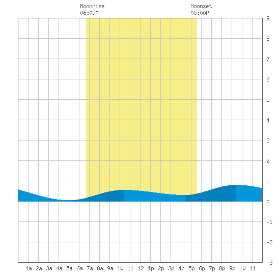 Islamorada tide chart for Wednesday, November 19, 2025