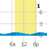 Islamorada tide chart for Saturday, November 1, 2025