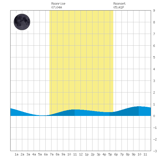 Islamorada tide chart for Thursday, November 20, 2025