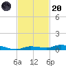 Islamorada tide chart for Thursday, November 20, 2025