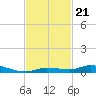 Islamorada tide chart for Friday, November 21, 2025