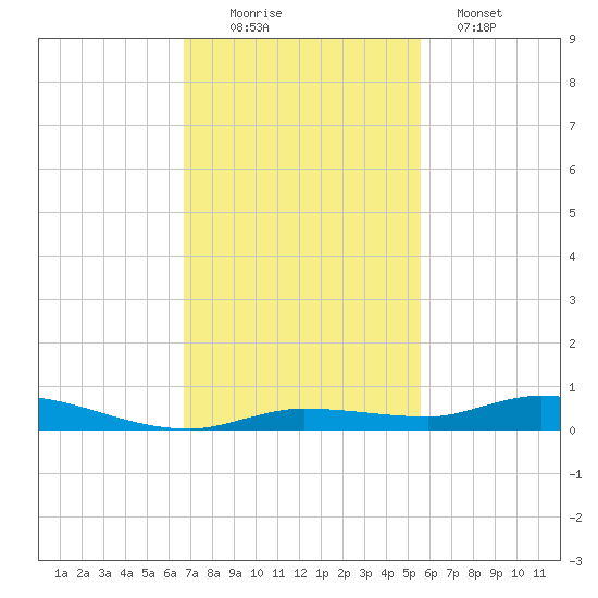Islamorada tide chart for Saturday, November 22, 2025