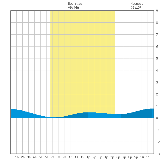 Islamorada tide chart for Sunday, November 23, 2025