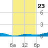 Islamorada tide chart for Sunday, November 23, 2025