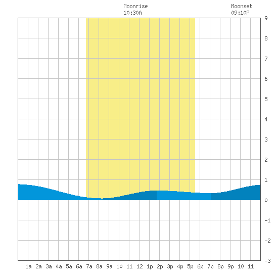Islamorada tide chart for Monday, November 24, 2025