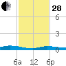 Islamorada tide chart for Friday, November 28, 2025