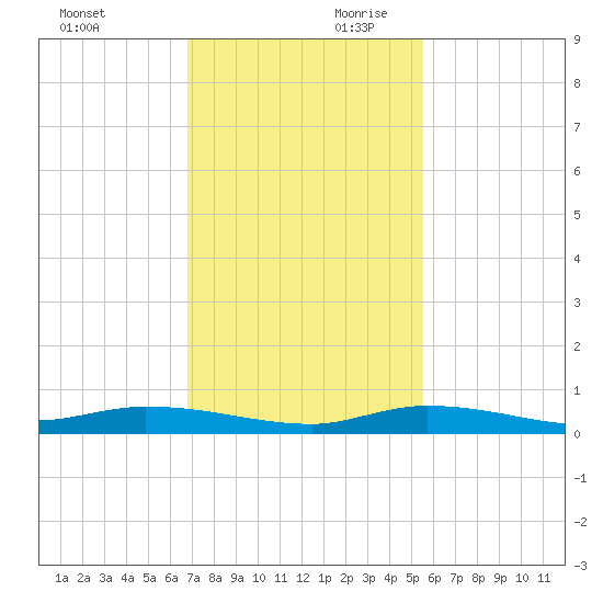 Islamorada tide chart for Saturday, November 29, 2025