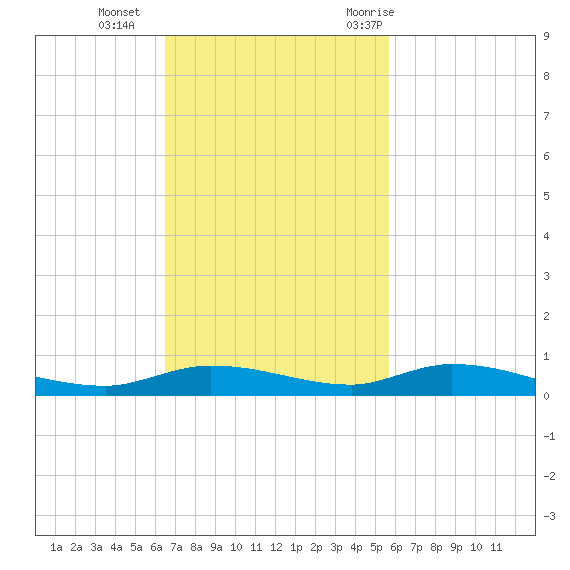 Islamorada tide chart for Sunday, November 2, 2025