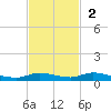 Islamorada tide chart for Sunday, November 2, 2025