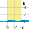 Islamorada tide chart for Monday, November 3, 2025