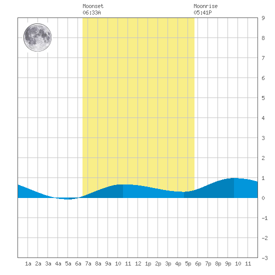 Islamorada tide chart for Wednesday, November 5, 2025