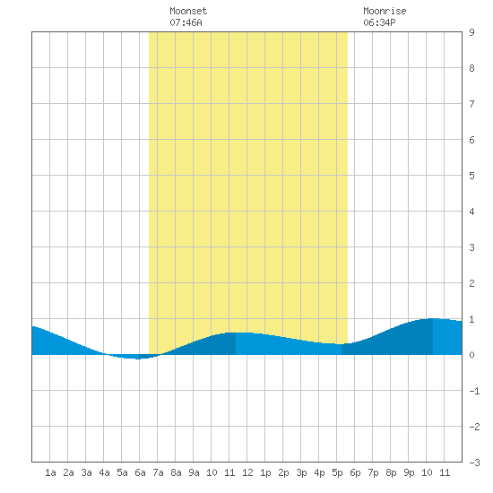 Islamorada tide chart for Thursday, November 6, 2025