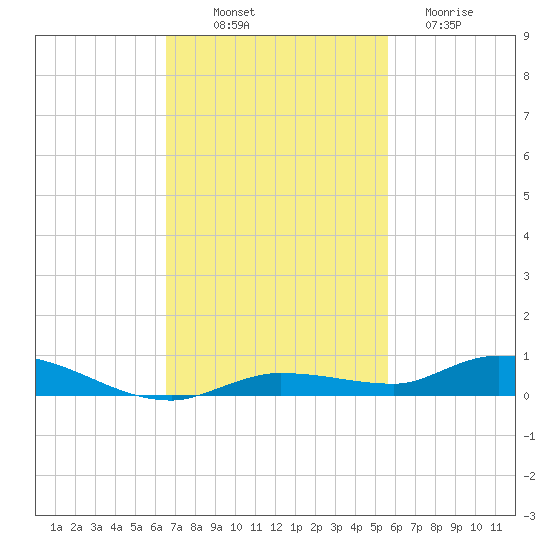 Islamorada tide chart for Friday, November 7, 2025