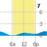 Islamorada tide chart for Friday, November 7, 2025
