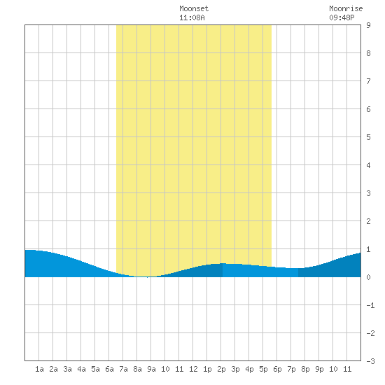 Islamorada tide chart for Sunday, November 9, 2025