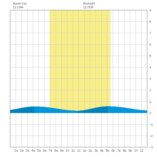 Islamorada tide chart for Friday, December 12, 2025
