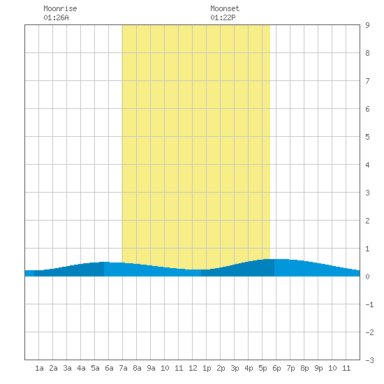 Islamorada tide chart for Saturday, December 13, 2025