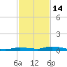 Islamorada tide chart for Sunday, December 14, 2025