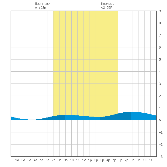 Islamorada tide chart for Tuesday, December 16, 2025