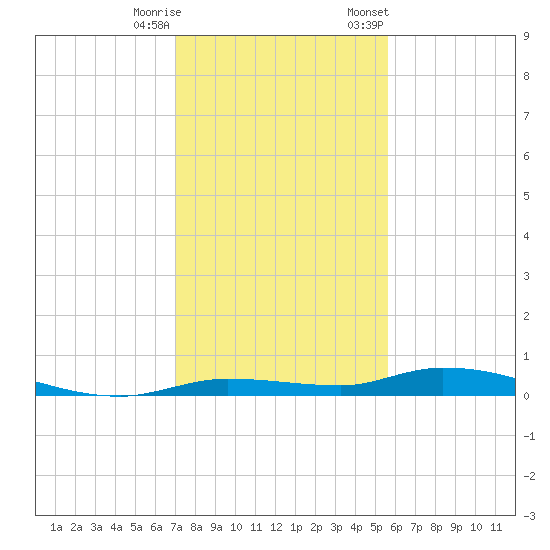 Islamorada tide chart for Wednesday, December 17, 2025
