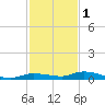 Islamorada tide chart for Monday, December 1, 2025