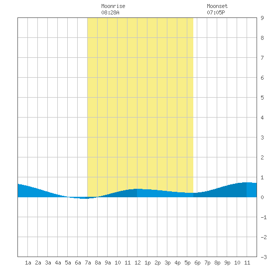 Islamorada tide chart for Sunday, December 21, 2025