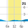 Islamorada tide chart for Sunday, December 21, 2025