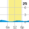 Islamorada tide chart for Thursday, December 25, 2025