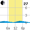 Islamorada tide chart for Saturday, December 27, 2025