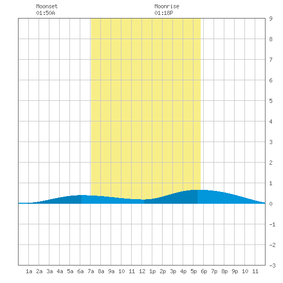 Islamorada tide chart for Monday, December 29, 2025