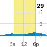 Islamorada tide chart for Monday, December 29, 2025