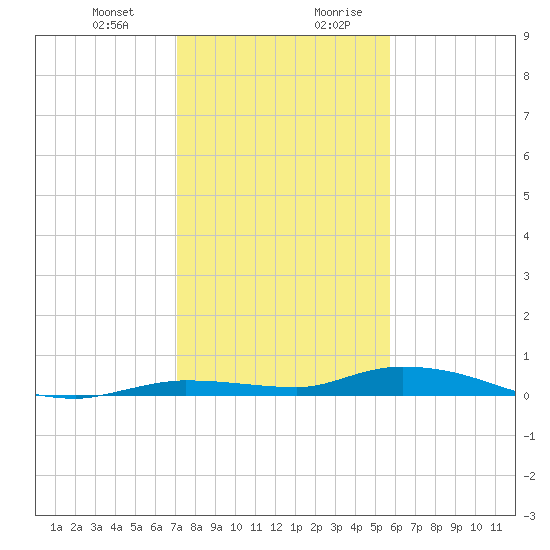 Islamorada tide chart for Tuesday, December 30, 2025