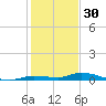 Islamorada tide chart for Tuesday, December 30, 2025