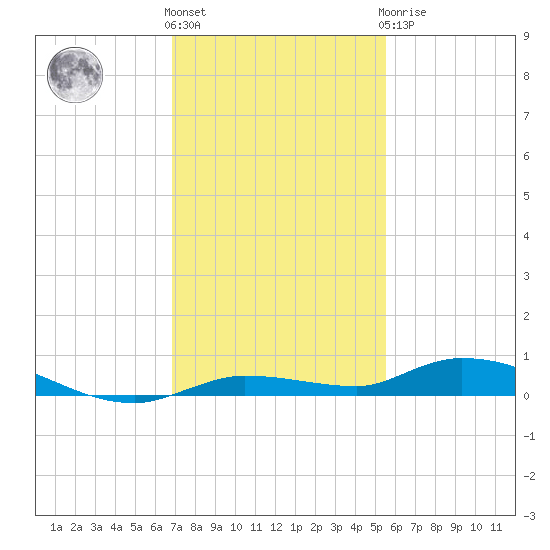 Islamorada tide chart for Thursday, December 4, 2025