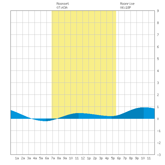 Islamorada tide chart for Friday, December 5, 2025