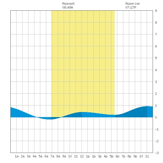 Islamorada tide chart for Saturday, December 6, 2025