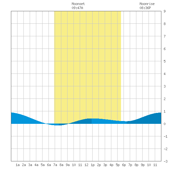 Islamorada tide chart for Sunday, December 7, 2025